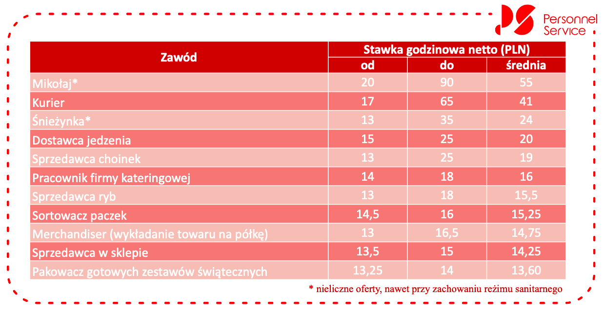 Grafika: Personnel Service