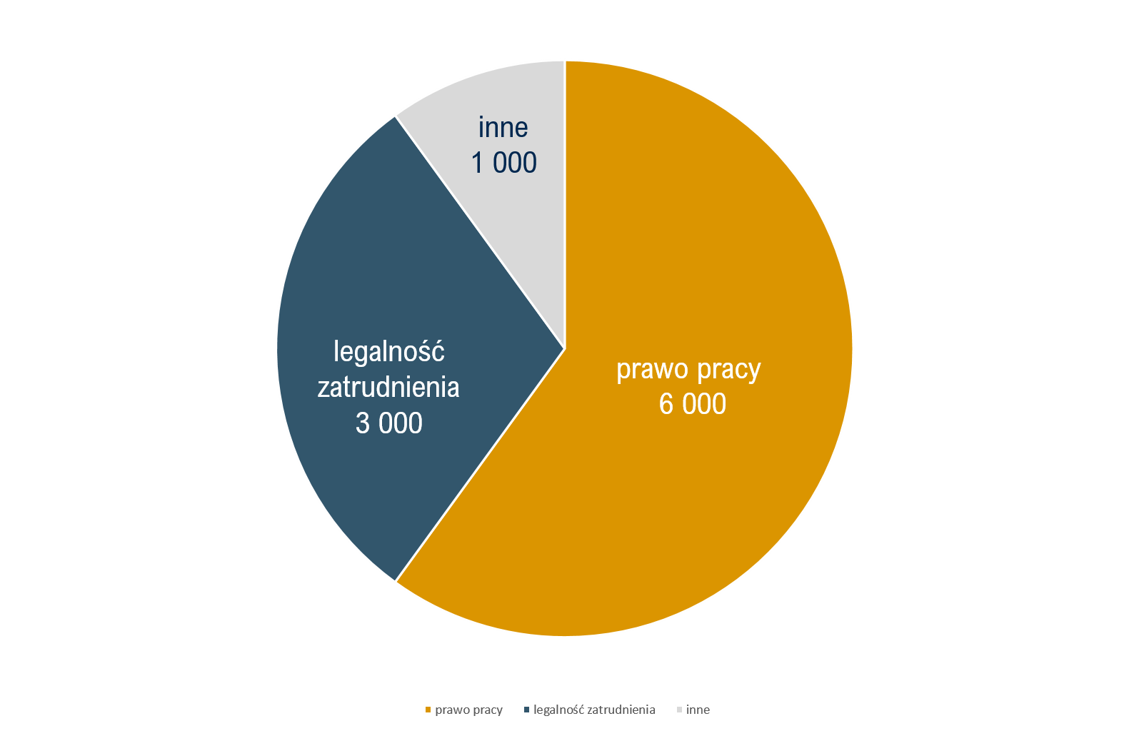 Źródło: Sprawozdanie z działalności Państwowej Inspekcji Pracy w 2019 roku