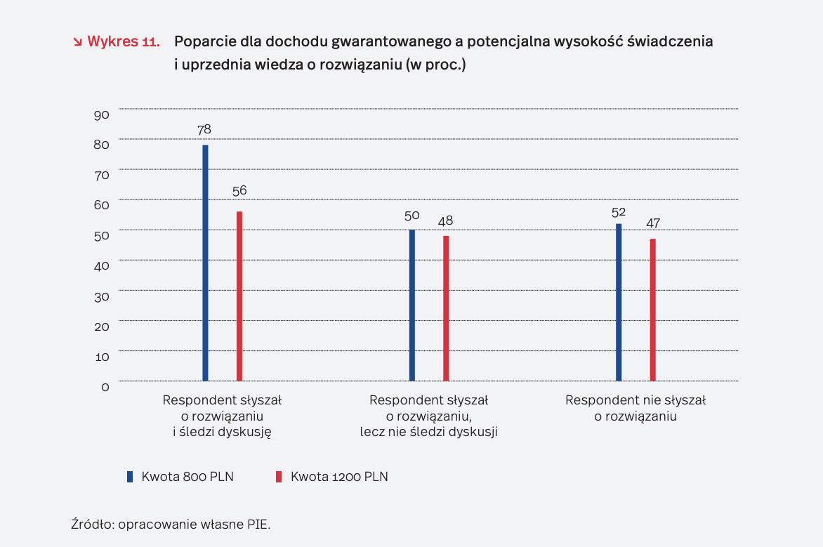 źródło: Polski Instytut Ekonomiczny