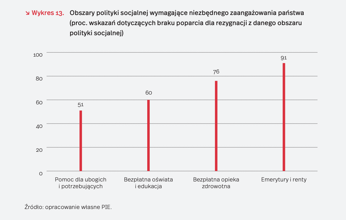 źródło: Polski Instytut Ekonomiczny