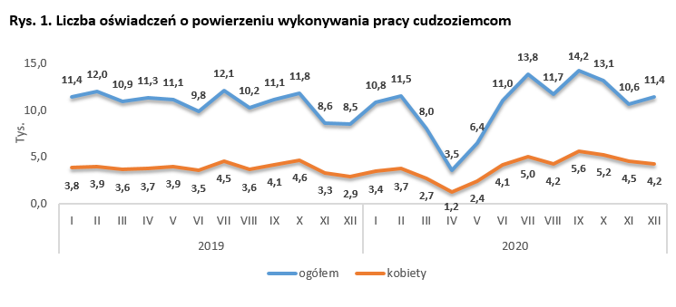 Oprac. Wojewódzki Urząd Pracy w Gdańsku