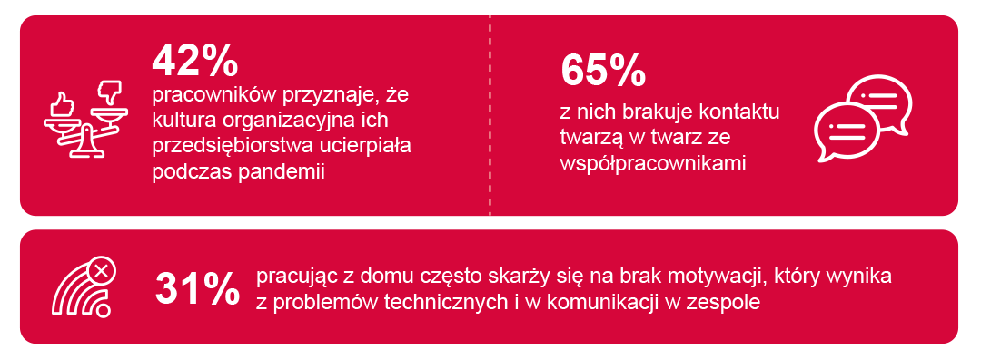 Grafika: raport Pandemia a kultura organizacyjna