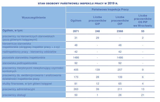 Tabela: Sprawozdanie z działalności Państwowej Inspekcji Pracy w 2019 roku