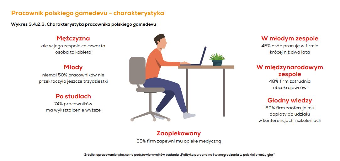 Źródło: Raport „Kondycja polskiej branży gier 2020”, przygotowany przez Krakowski Park Technologiczny oraz Polish Gamers Observatory