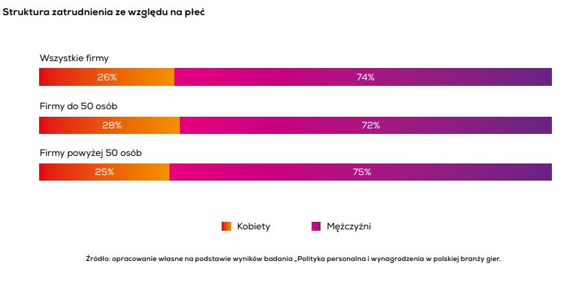 Źródło: Raport „Kondycja polskiej branży gier 2020”, przygotowany przez Krakowski Park Technologiczny oraz Polish Gamers Observatory
