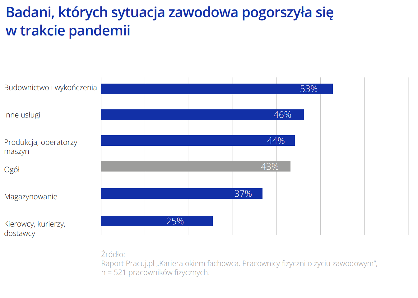 źródło: Pracuj.pl