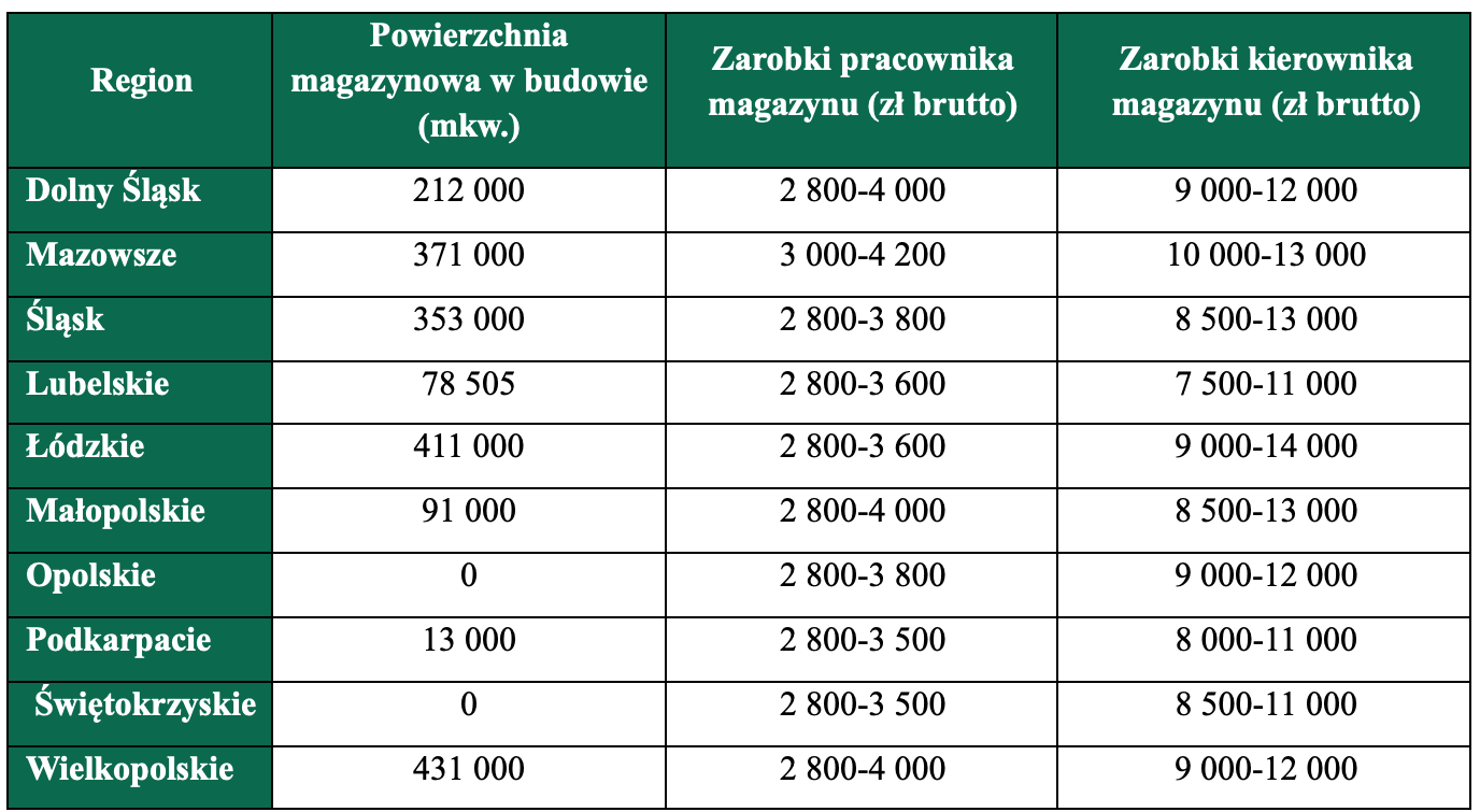 Źródło: CBRE oraz Grafton Recruitment