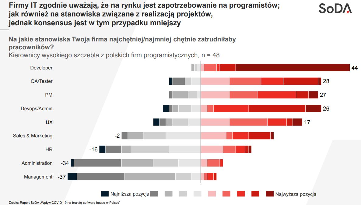 Źródło: Raport SoDA “Wpływ COVID-19 na branżę Software House w Polsce”
