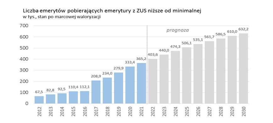 Liczba emerytów z emeryturą poniżej minimalnej (Źródło: mat. pras.)