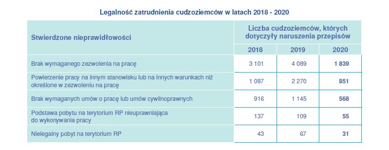 Źródło: PIP