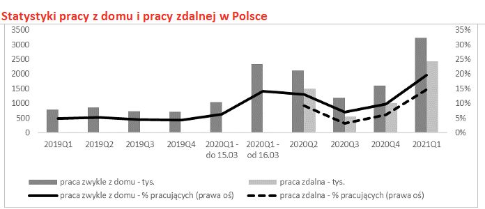 Źródło: Opracowanie - Konfederacja Lewiatan na podstawie danych BAEL GUS