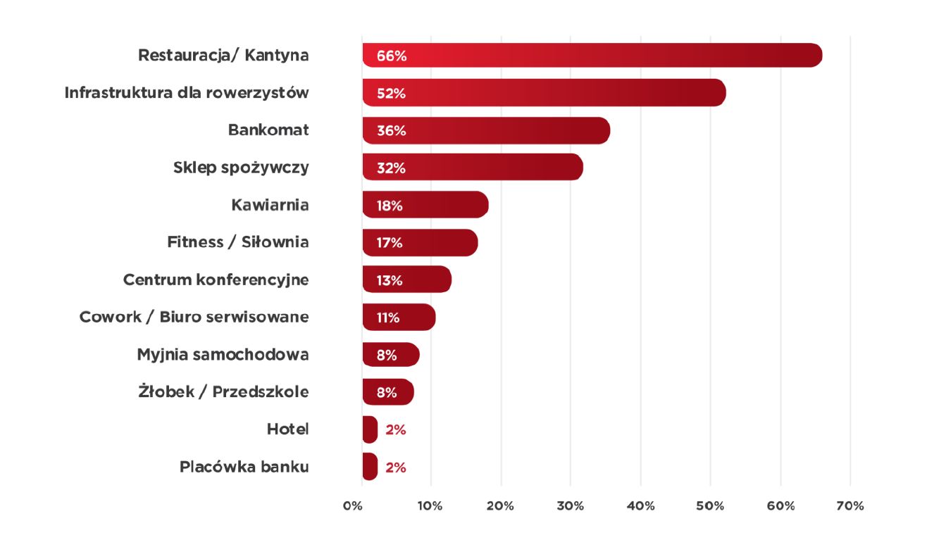 Źródło: Cushman & Wakefield