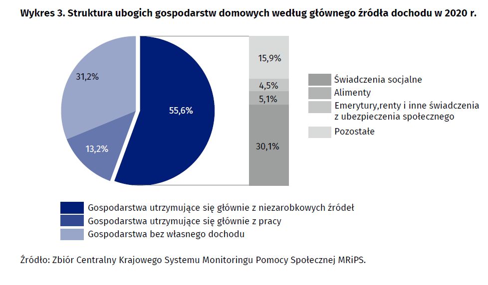 Źródło: GUS