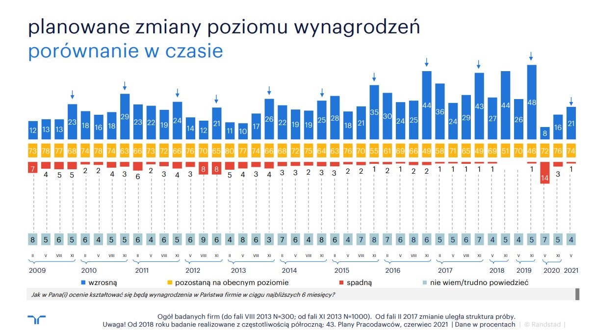 Źródło: Randstad