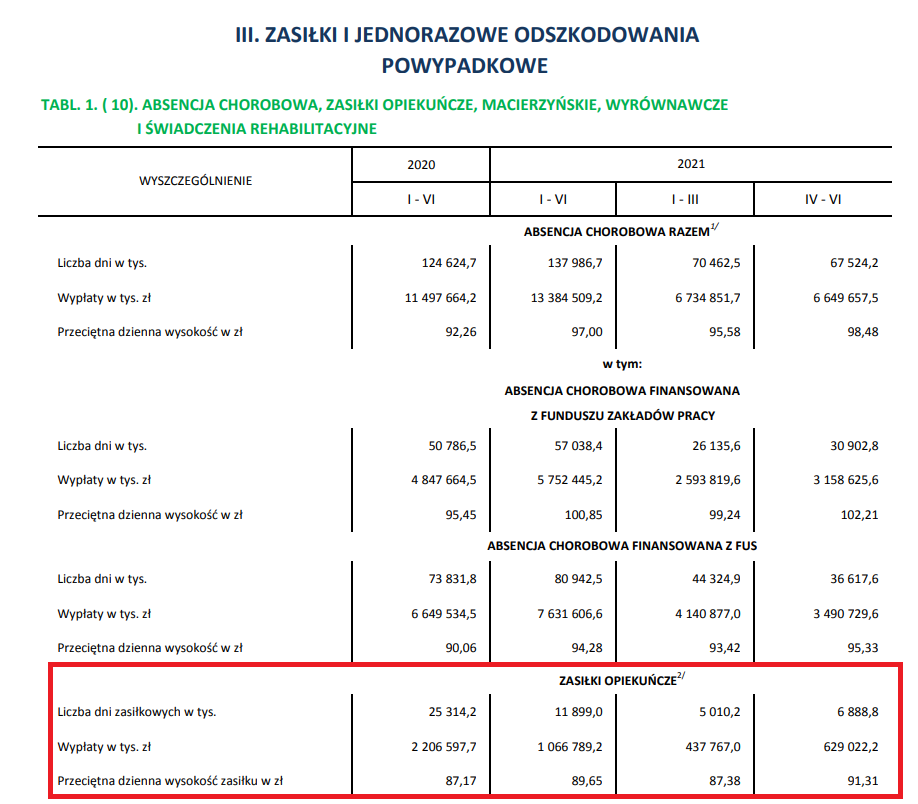 Tabela: ZUS/Kwartalne informacje o świadczeniach pieniężnych z FUS oraz o innych świadczeniach