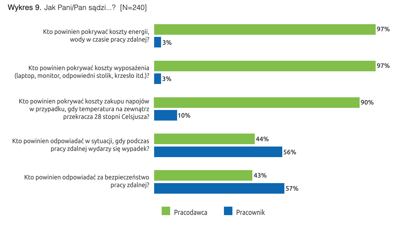 źródło: raport „Bezpieczeństwo pracy w Polsce 2021”