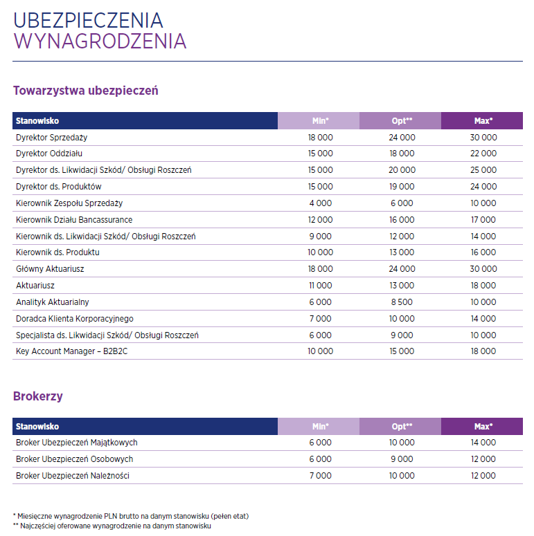 Dane do raportu płacowego zostały uzyskane na podstawie rekrutacji przeprowadzonych przez Hays Poland w 2021 r. 