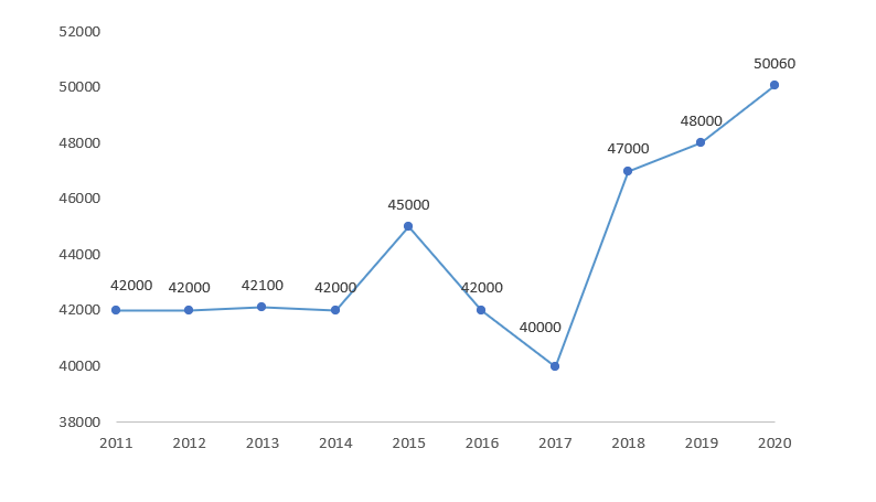 Mediana rocznych wynagrodzeń całkowitych członków rad nadzorczych spółek notowanych na GPW w latach 2011-2020 (w zł), źródło: Raport Sedlak & Sedlak „Wynagrodzenia członków rad nadzorczych w 2020 roku”