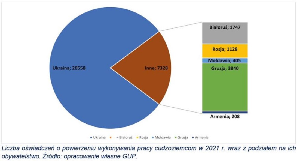 Liczba oświadczeń o powierzeniu wykonywania pracy cudzoziemcom w 2021 r. (Fot. GUP w Krakowie)