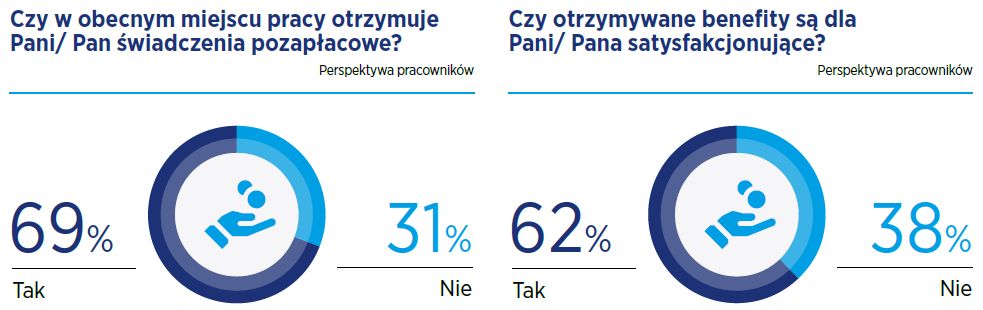 Źródło: Raport płacowy 2022, Hays Poland