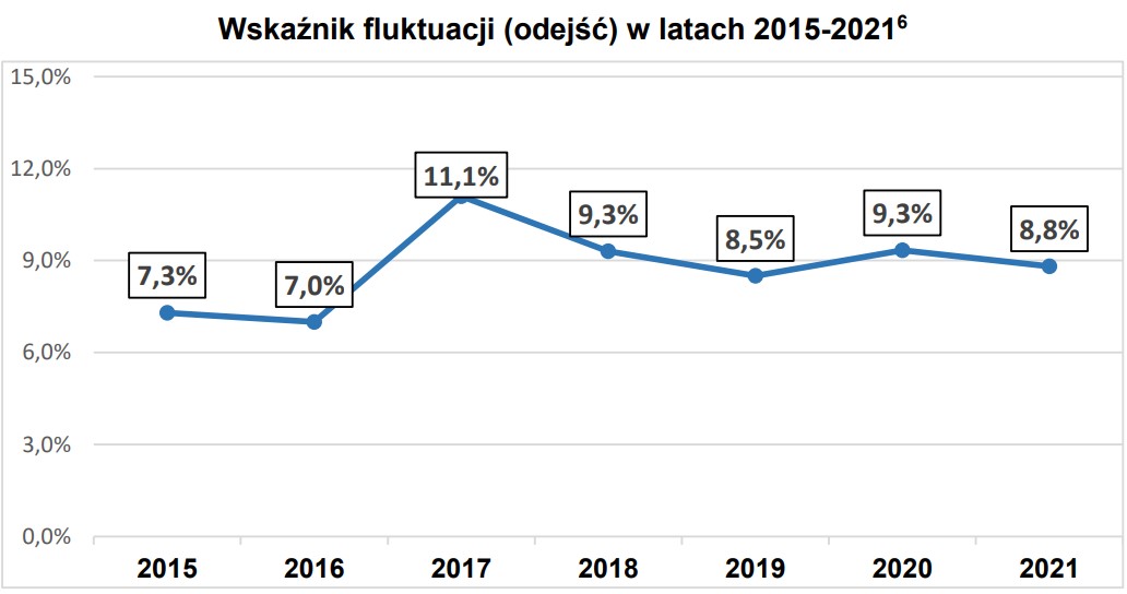 Wskaźnik fluktuacji w służbie cywilnej (źródło: gov.pl)