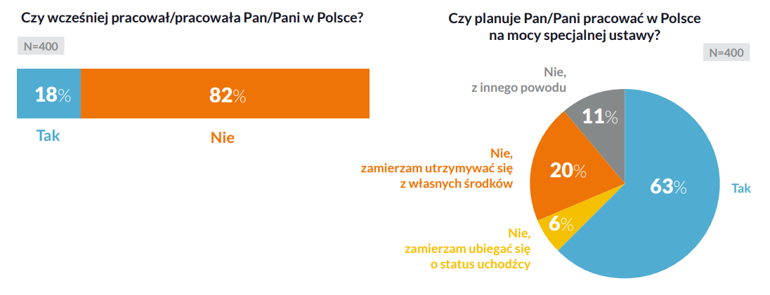 Grafika: "Uchodźcy z Ukrainy w Polsce"