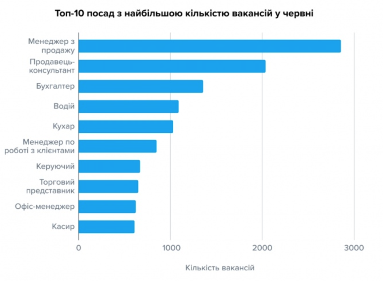 10 stanowisk z największą liczbą wakatów w czerwcu (źródło: epravda.com.ua)
