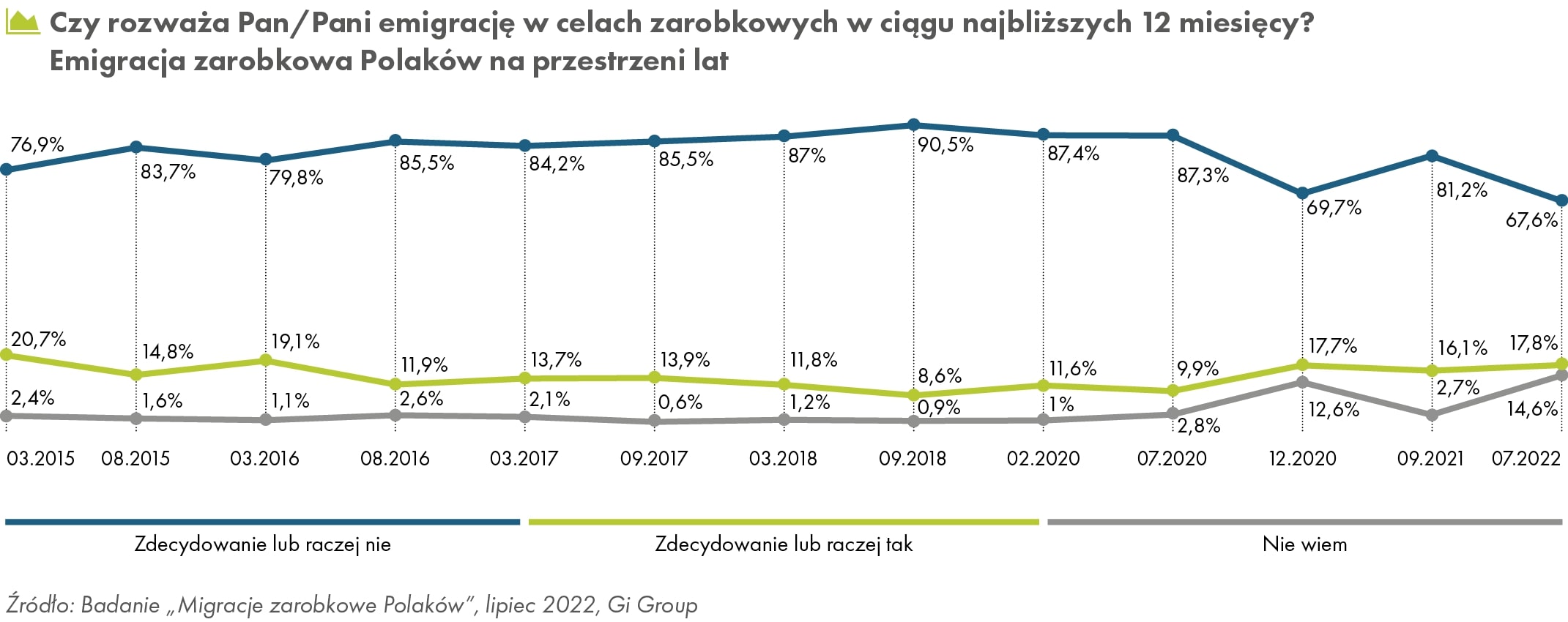 Emigracja zarobkowa Polaków na przestrzeni lat (źródło: GI Group)