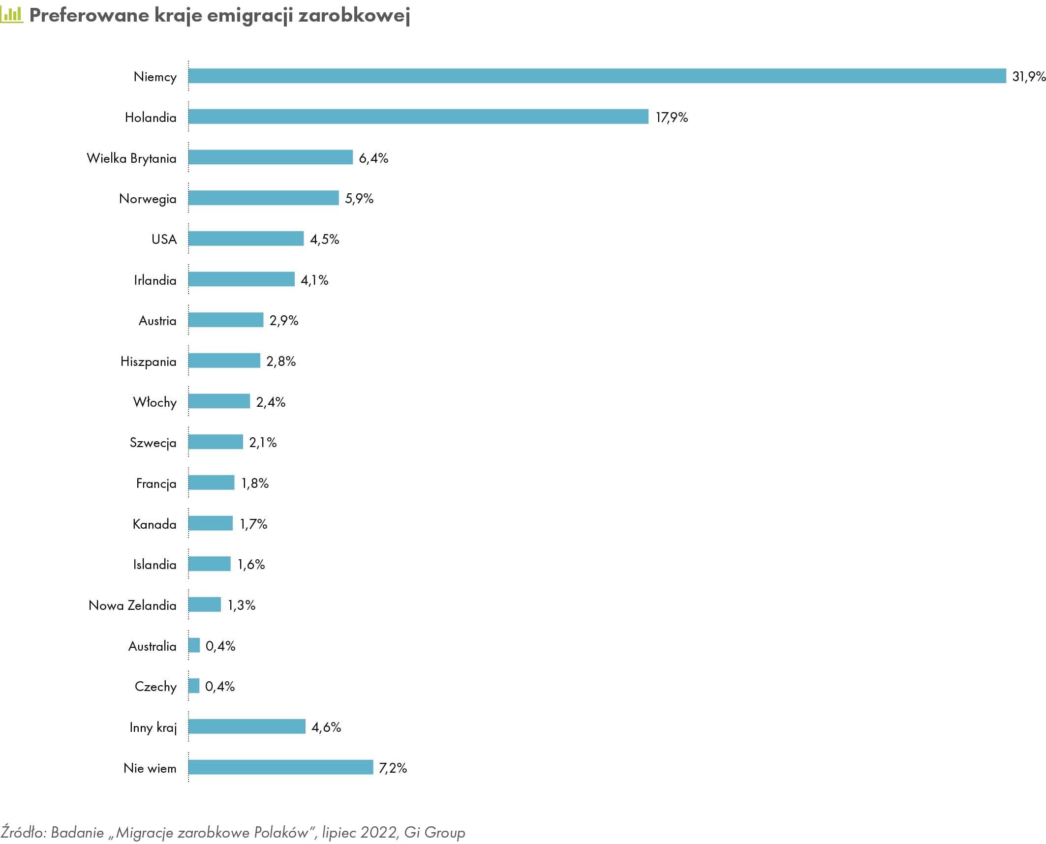 Preferowane kraje emigracji zarobkowej (źródło: GI Group)