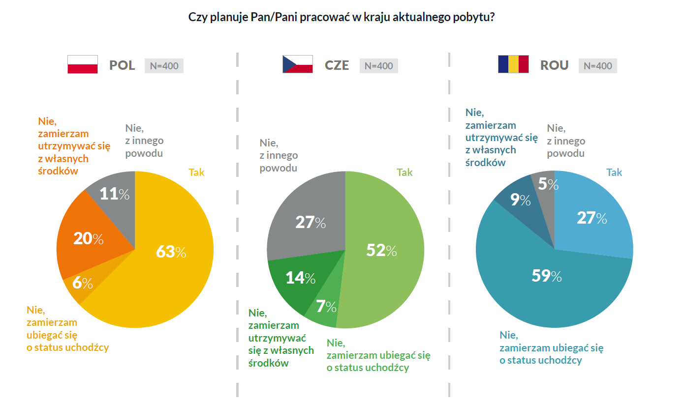 Źródło: „Uchodźcy z Ukrainy w Polsce, Czechach i Rumunii”