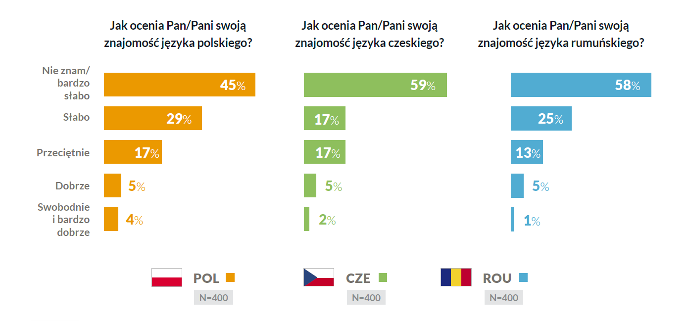 Źródło: „Uchodźcy z Ukrainy w Polsce, Czechach i Rumunii”