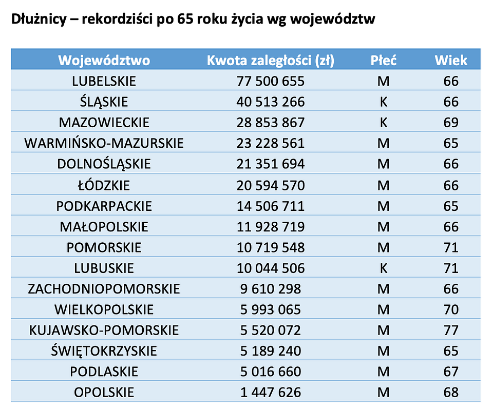 Dłużnicy rekordziści po 65 r. ż. wg województw (Źródło: Rejestr Dłużników BIG InfoMonitor i baza informacji kredytowych BIK)