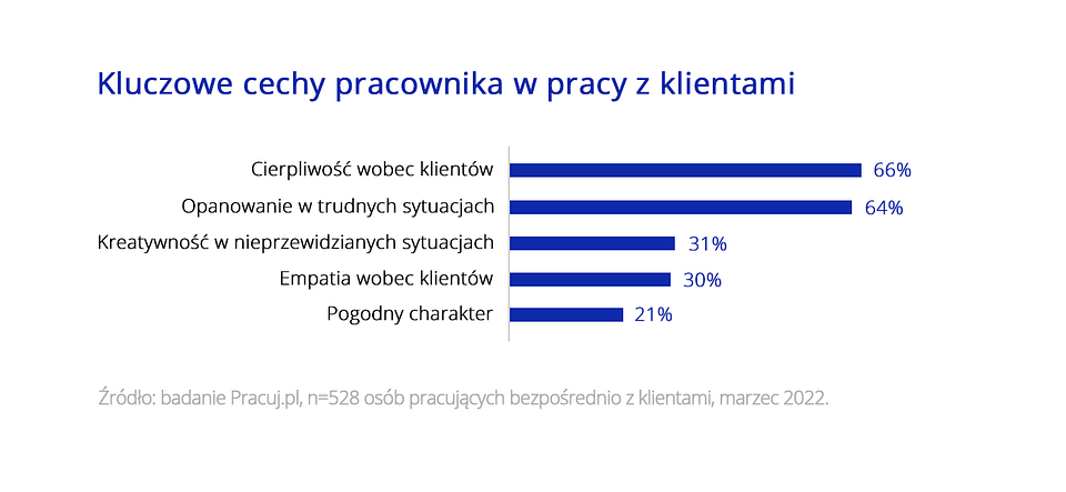 Kluczowe cechy pracownika w pracy z klientami (Źródło: Pracuj.pl)