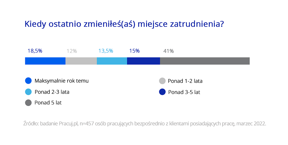 Kiedy ostatnio zmieniałeś miejsce zatrudnienia (Źródło: Pracuj.pl)