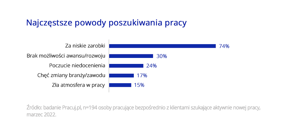 Najczęstsze powody poszukiwania pracy (Źródło: Pracuj.pl)