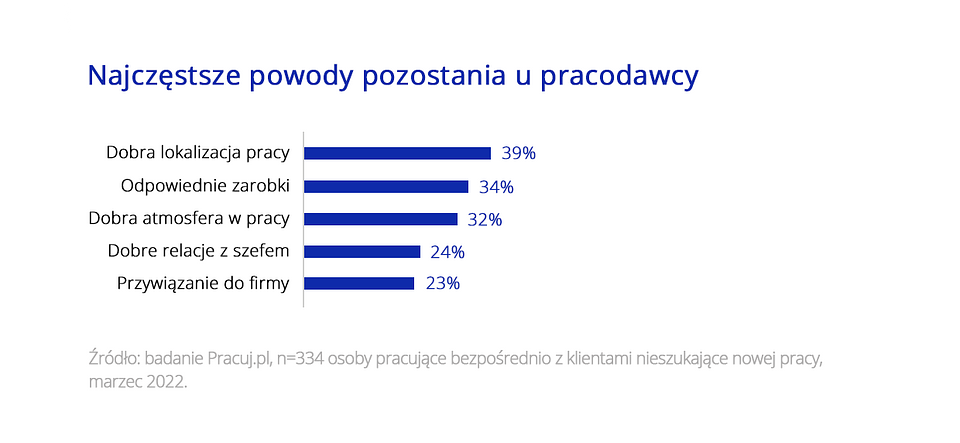 Najczęstsze powody pozostania w pracy (Źródło: Pracuj.pl)