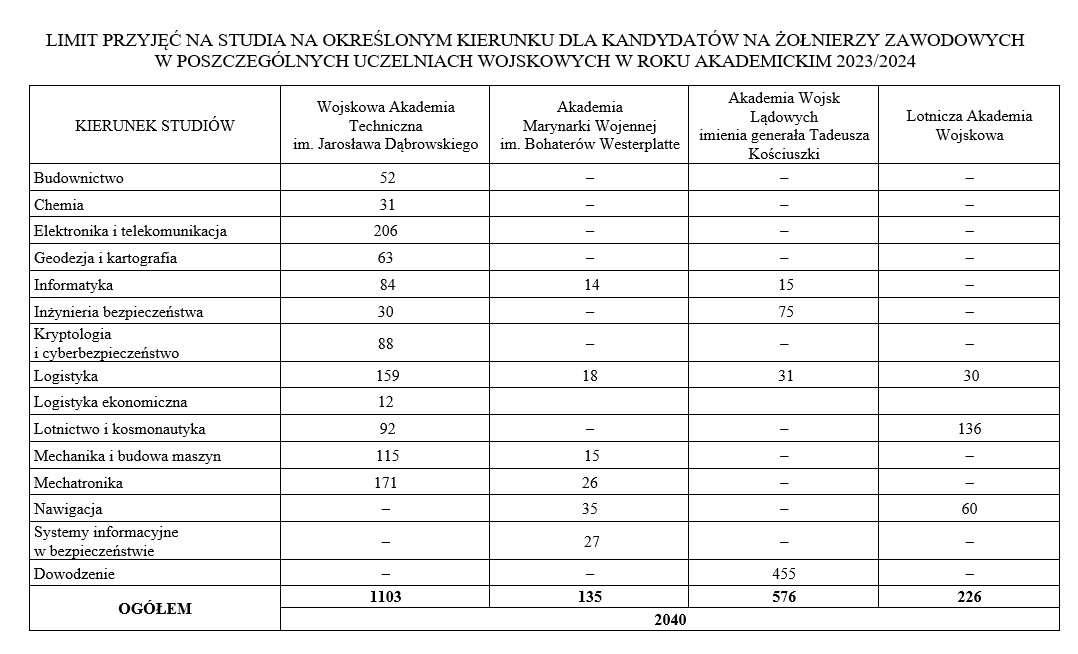Tabela: projekt rozporządzenia MON