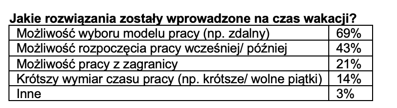 źródło: Badanie Hays Poland, lipiec-sierpień 2022