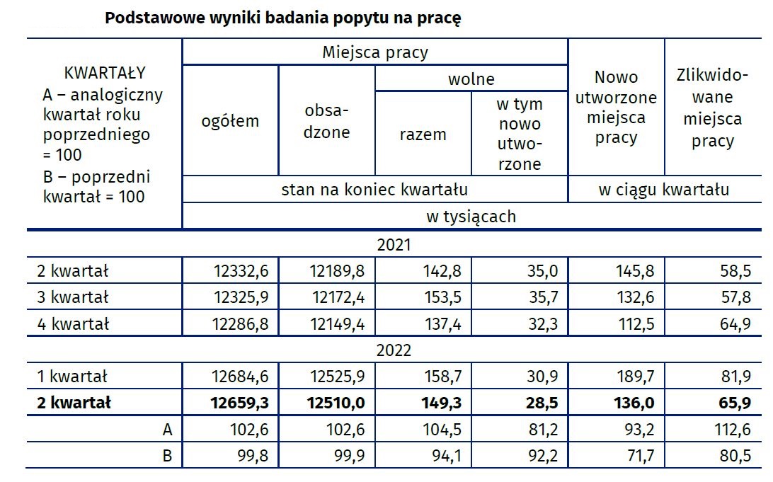 Źródło: GUS