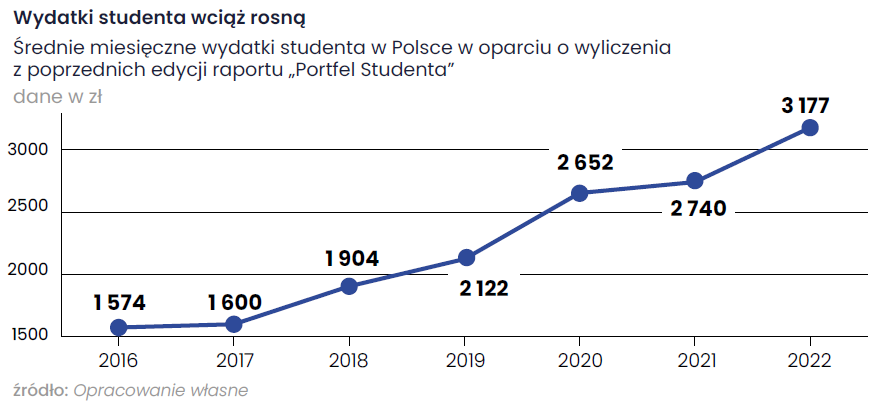 Grafika: Raport 'Portfel Studentów 2022'