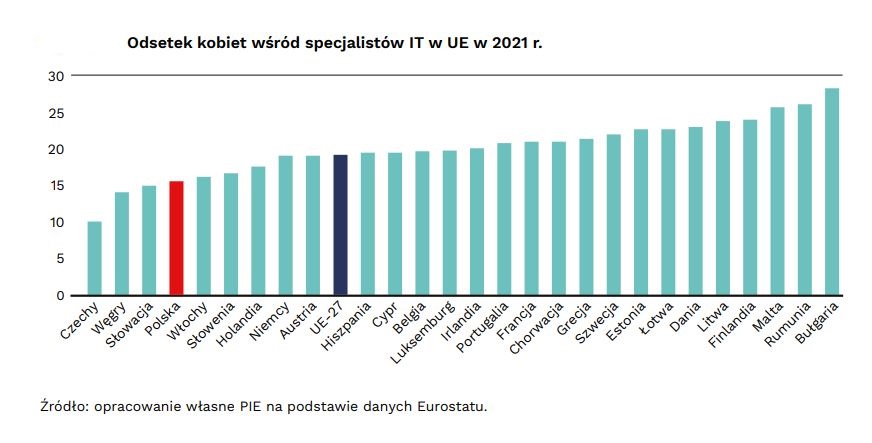 Źródło: raport: Ilu specjalistów IT brakuje w Polsce?, PIE