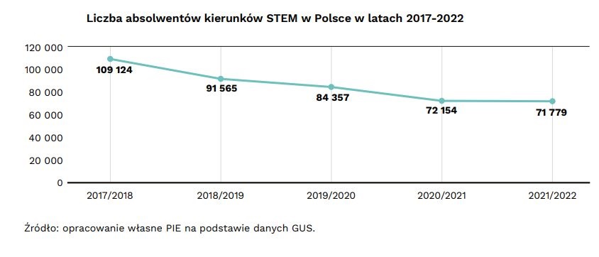 Źródło: raport: Ilu specjalistów IT brakuje w Polsce?, PIE