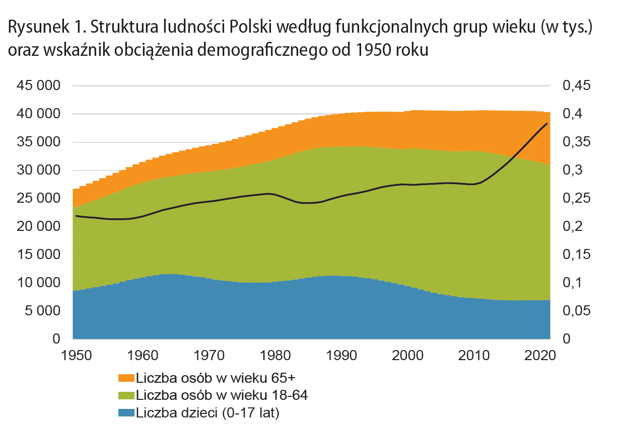 Grafika: Raport 'Demografia. Migracje. Rynek pracy w Polsce. Perspektywy po pandemii COVID-19 i wojnie w Ukrainie'