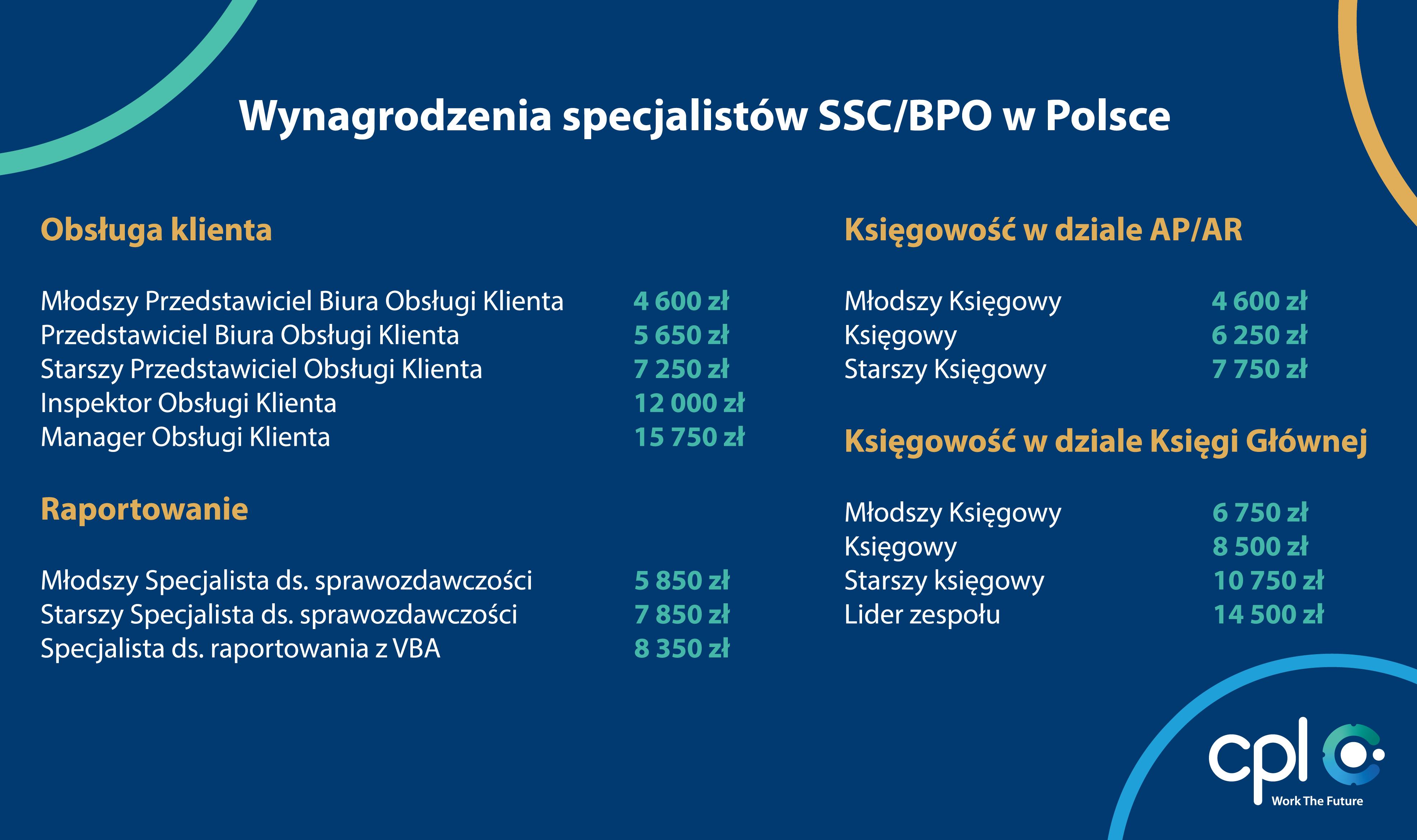 Pensje w PO/SSC w Polsce. Ile można zarobić w usługach dla biznesu? (źródło: Cpl)