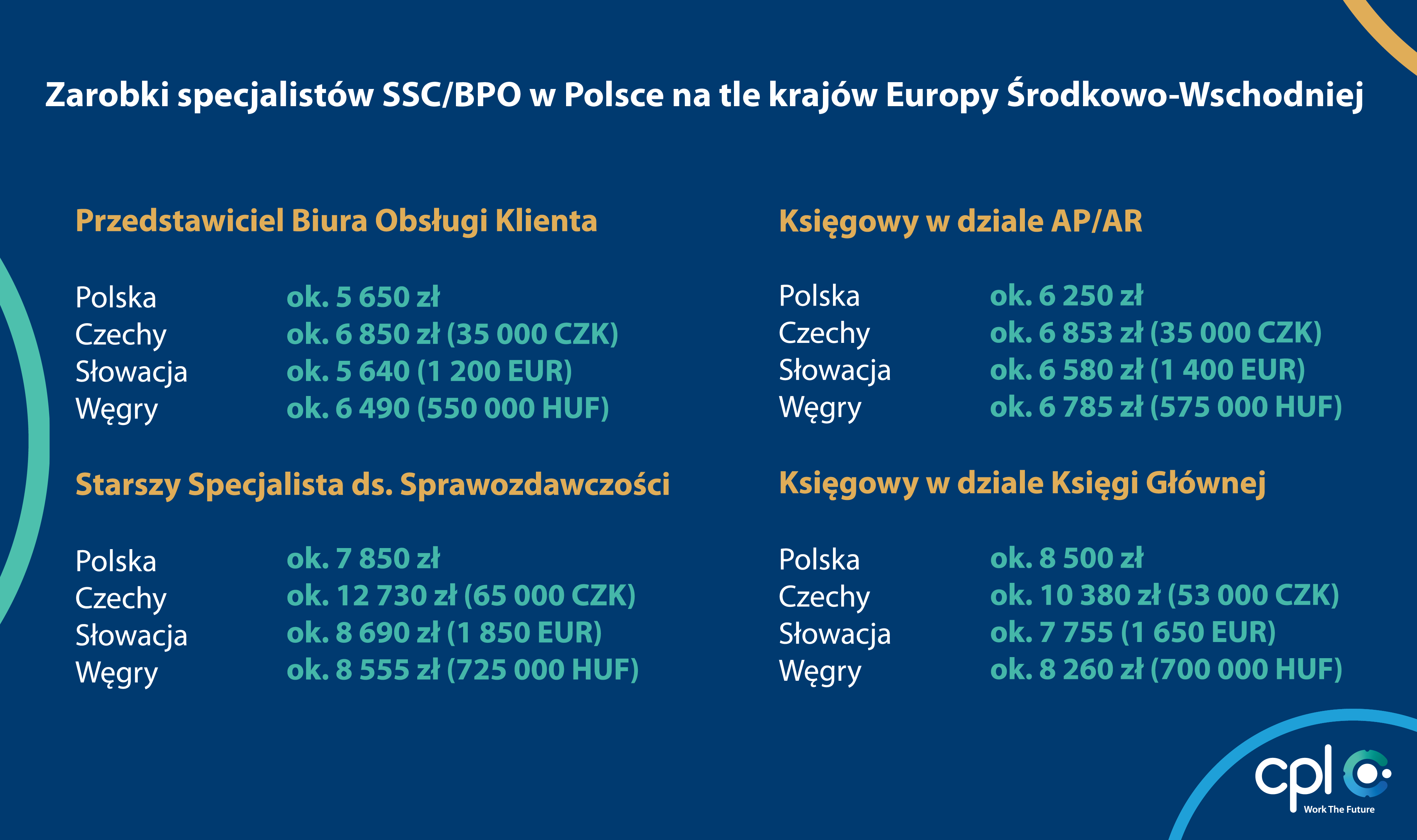 Zarobki specjalistów SSC/BPO w Polsce na tle krajów Europy Środkowo-Wschodniej (źródło: Cpl)