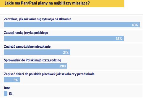 Źródło: “Jak pracownicy z Ukrainy oceniają pracę i pobyt w Polsce w 2022 roku”, OTTO Work Force Central Europe, 2022