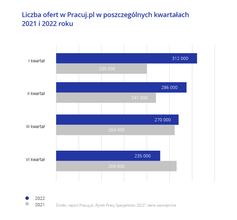 Źródło: Pracuj.pl 'Rynek pracy specjalistów 2022'