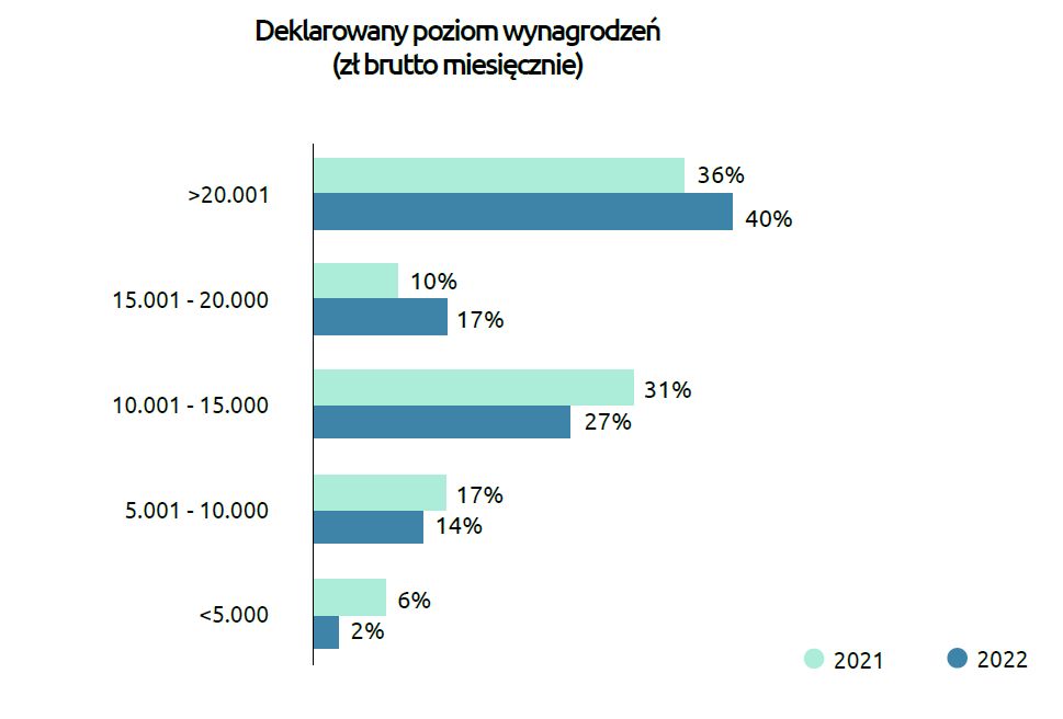 Źródło: Raport 'Cybersecurity. Rynek pracy w Polsce 2023' przygotowany przez HackerU we współpracy z HRK