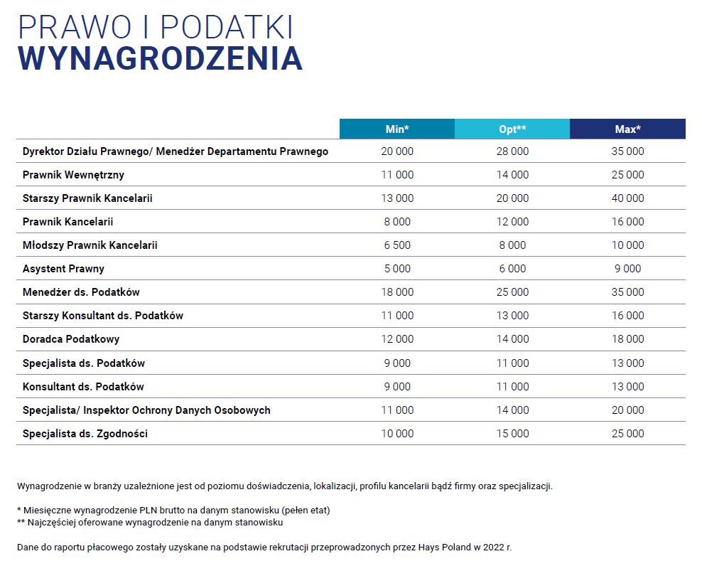 Grafika: Raport Płacowy 2023 Hays Poland