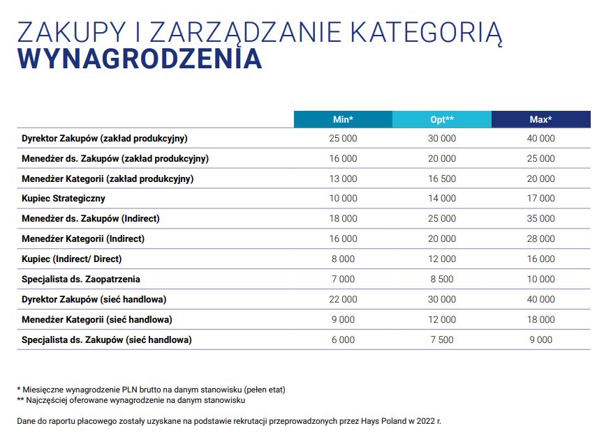 Źródło: Raport płacowy 2023, Hays Poland